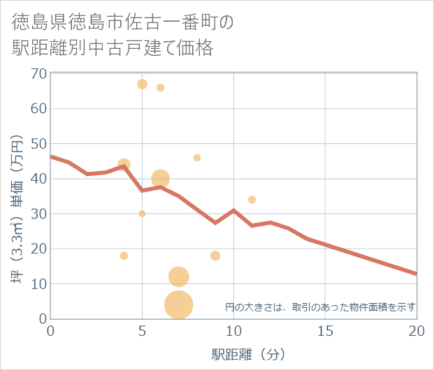 徳島県徳島市佐古一番町の徒歩距離別の中古戸建て坪単価