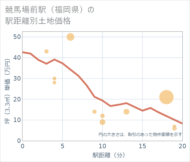 競馬場前駅(福岡県)の徒歩距離別の土地坪単価