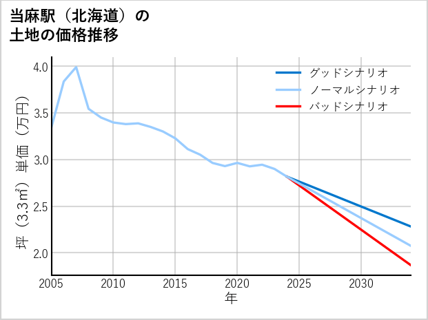 当麻駅（北海道）の土地価格推移