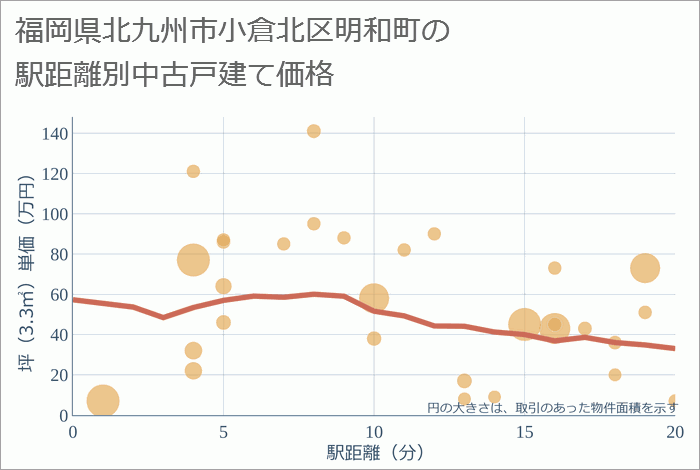 福岡県北九州市小倉北区明和町の徒歩距離別の中古戸建て坪単価