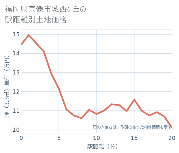 福岡県宗像市城西ケ丘の徒歩距離別の土地坪単価