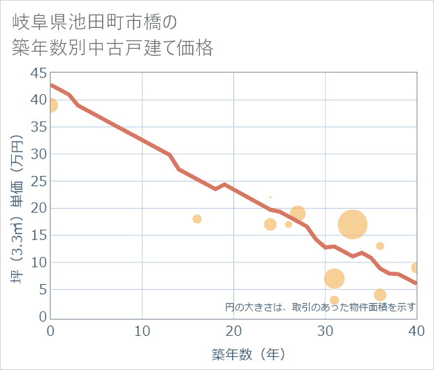 岐阜県池田町市橋の築年数別の中古戸建て坪単価