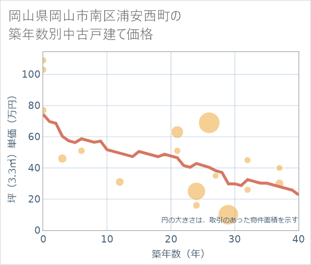 岡山県岡山市南区浦安西町の築年数別の中古戸建て坪単価