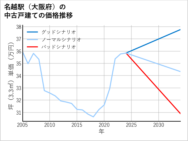 名越駅（大阪府）の中古戸建て価格推移