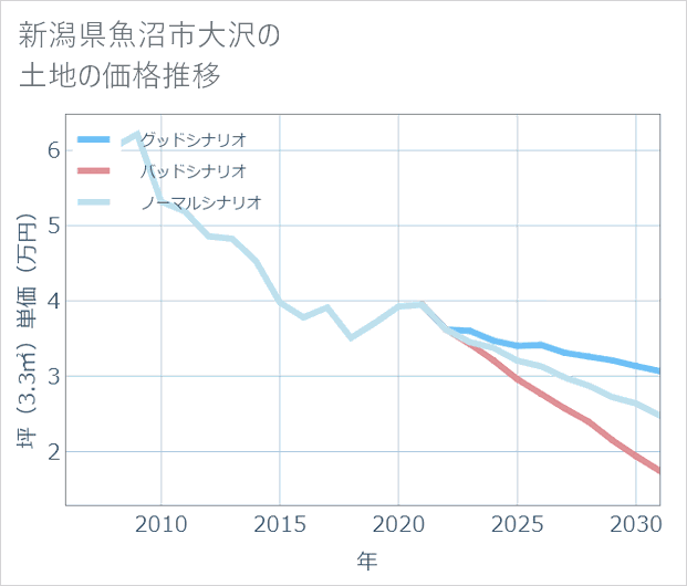 新潟県魚沼市大沢の土地価格推移
