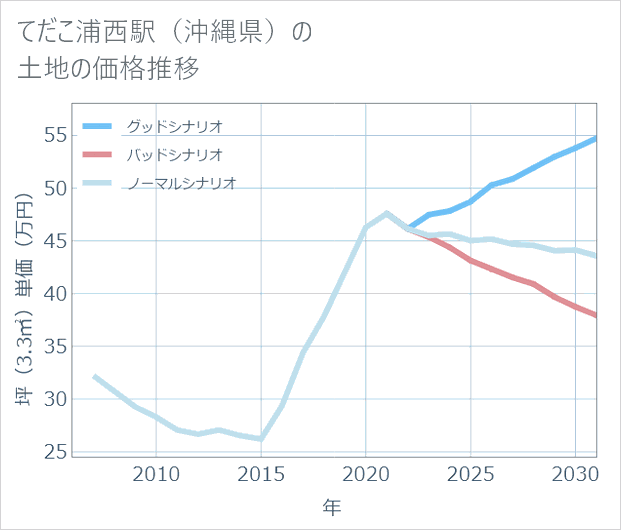 てだこ浦西駅(沖縄県)の土地価格推移