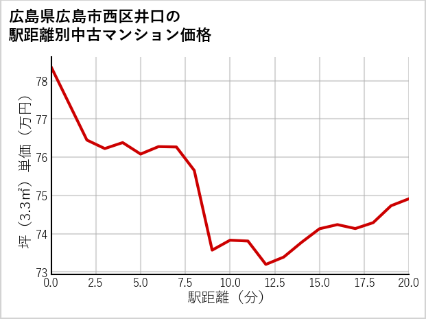 広島県広島市西区井口の徒歩距離別の中古マンション坪単価