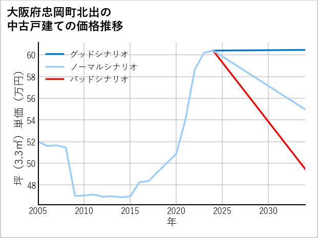 大阪府忠岡町北出の中古戸建て価格推移