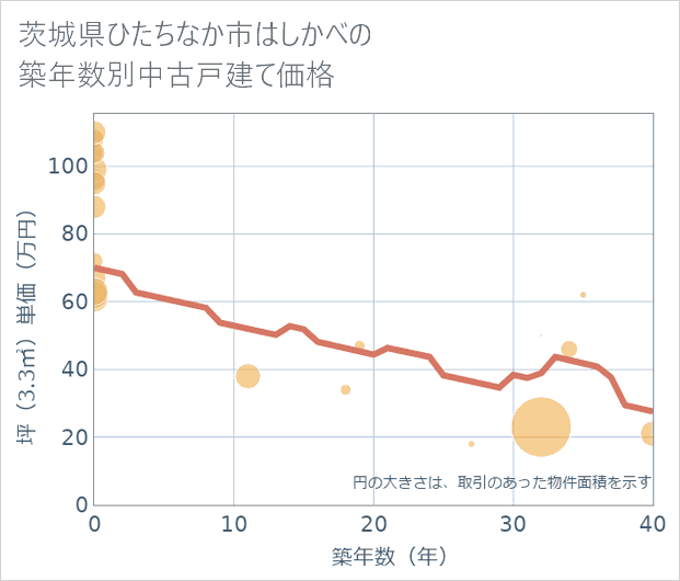 茨城県ひたちなか市はしかべの築年数別の中古戸建て坪単価