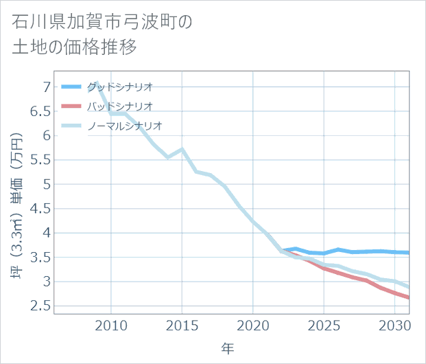 石川県加賀市弓波町の土地価格推移