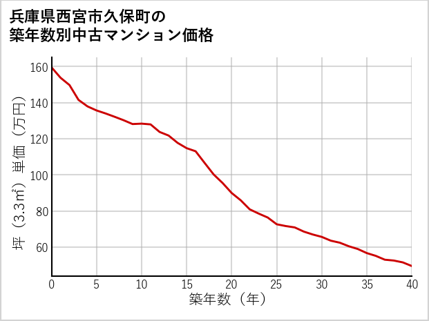 兵庫県西宮市久保町の築年数別の中古マンション坪単価