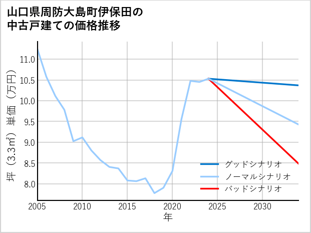 山口県周防大島町伊保田の中古戸建て価格推移