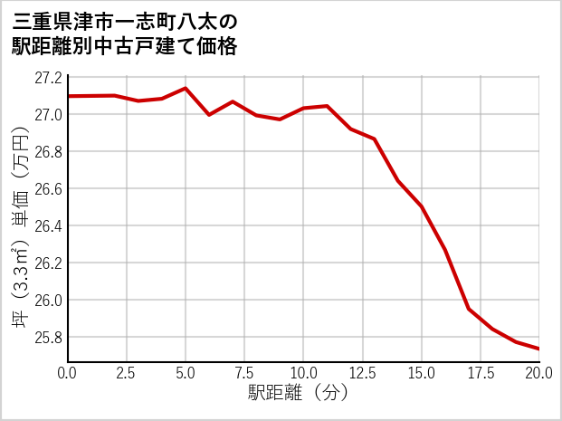 三重県津市一志町八太の徒歩距離別の中古戸建て坪単価