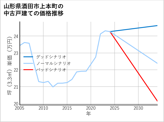 山形県酒田市上本町の中古戸建て価格推移