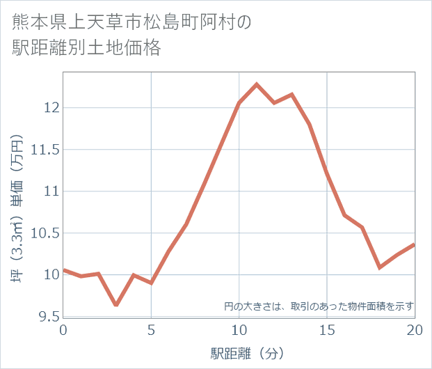 熊本県上天草市松島町阿村の徒歩距離別の土地坪単価
