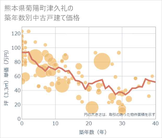 熊本県菊陽町津久礼の築年数別の中古戸建て坪単価