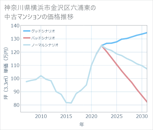 神奈川県横浜市金沢区六浦東の中古マンション価格推移