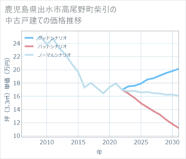 鹿児島県出水市高尾野町柴引の中古戸建て価格推移