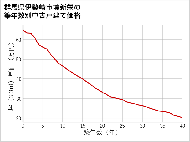 群馬県伊勢崎市境新栄の築年数別の中古戸建て坪単価