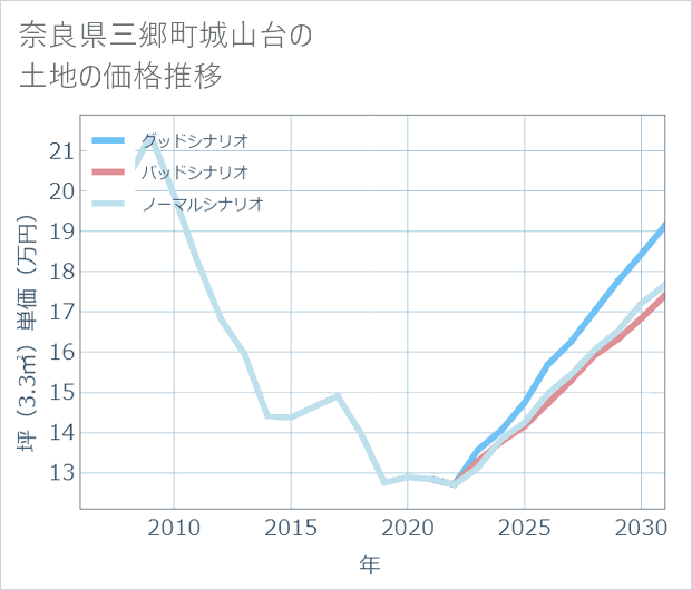 奈良県三郷町城山台の土地価格推移
