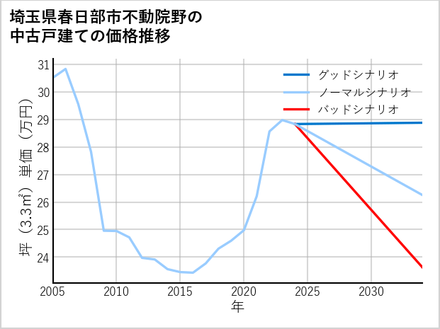 埼玉県春日部市不動院野の中古戸建て価格推移