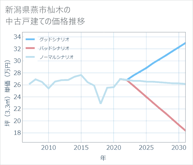 新潟県燕市杣木の中古戸建て価格推移