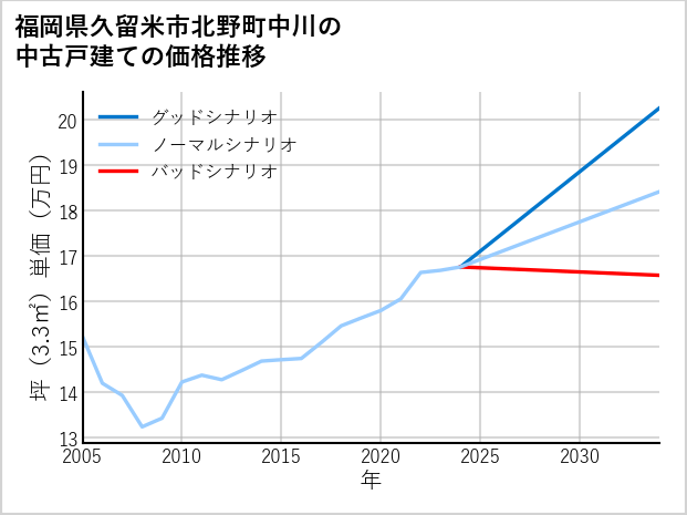 福岡県久留米市北野町中川の中古戸建て価格推移