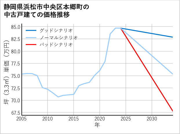 静岡県浜松市中央区本郷町の中古戸建て価格推移