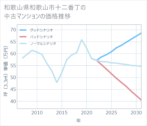 和歌山県和歌山市十二番丁の中古マンション価格推移