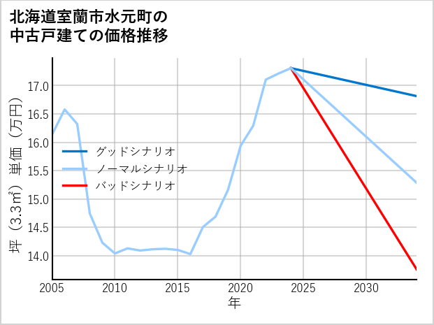 北海道室蘭市水元町の中古戸建て価格推移