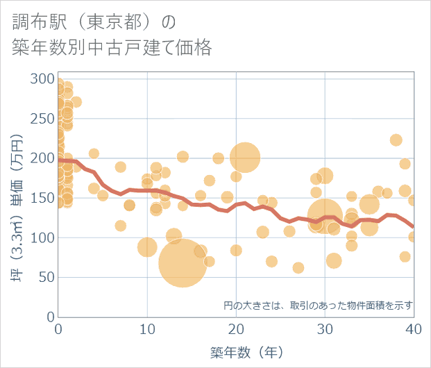 調布駅(東京都)の築年数別の中古戸建て坪単価