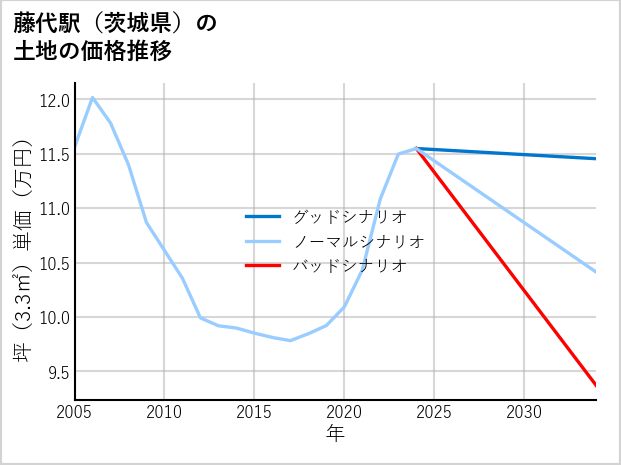 藤代駅（茨城県）の土地価格推移