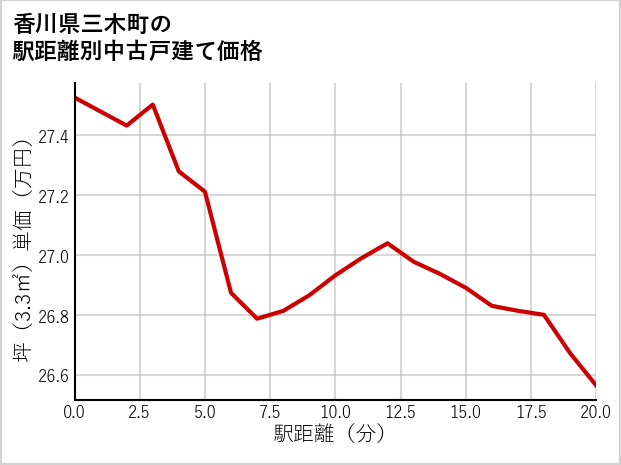 香川県三木町の徒歩距離別の中古戸建て坪単価