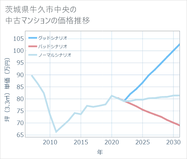 茨城県牛久市中央の中古マンション価格推移