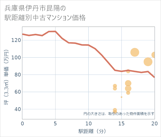 兵庫県伊丹市昆陽の徒歩距離別の中古マンション坪単価