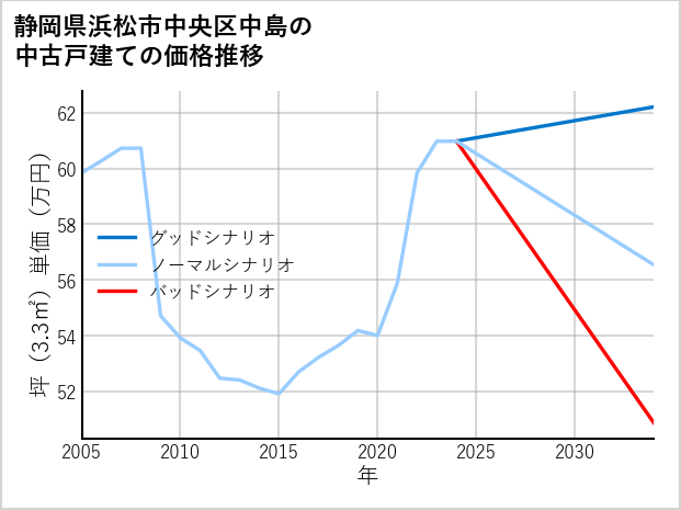 静岡県浜松市中央区中島の中古戸建て価格推移