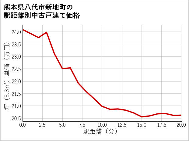 熊本県八代市新地町の徒歩距離別の中古戸建て坪単価