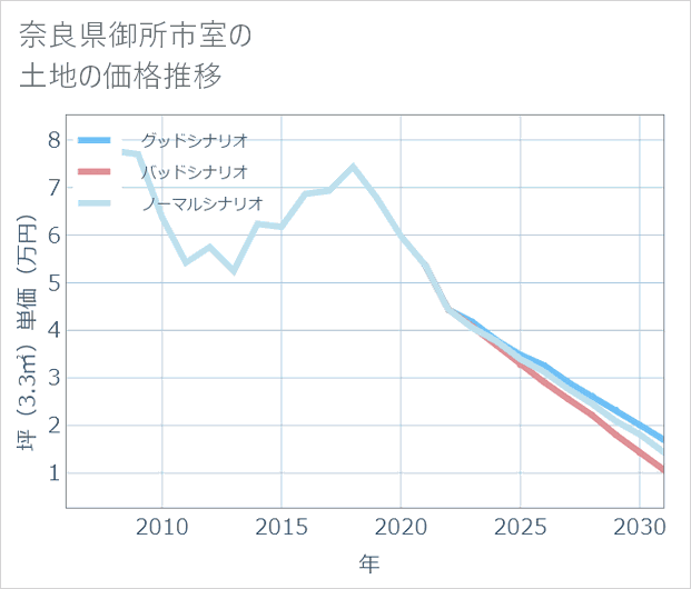 奈良県御所市室の土地価格推移