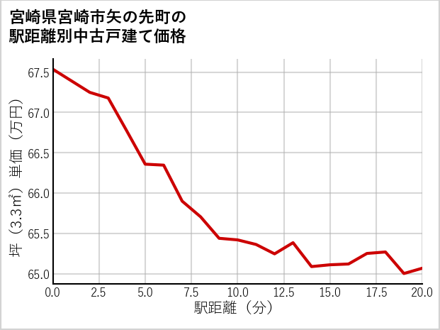 宮崎県宮崎市矢の先町の徒歩距離別の中古戸建て坪単価
