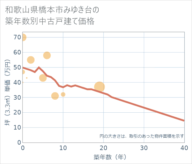 和歌山県橋本市みゆき台の築年数別の中古戸建て坪単価