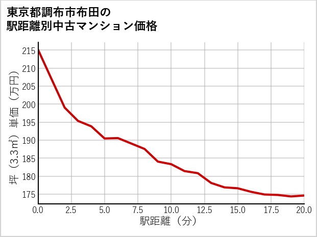 東京都調布市布田の徒歩距離別の中古マンション坪単価