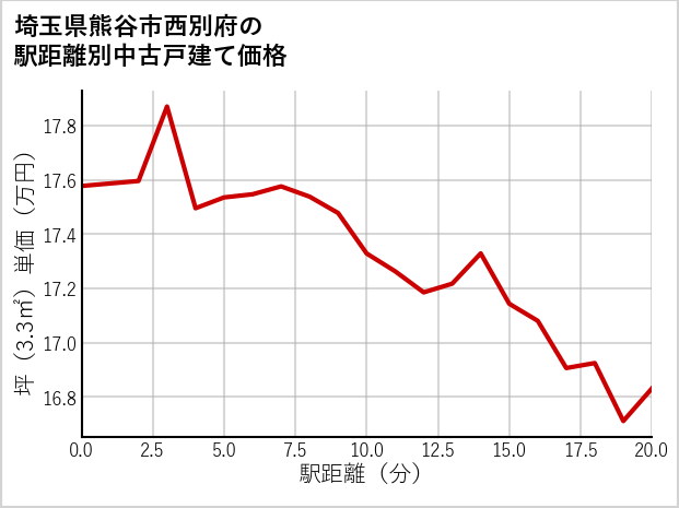 埼玉県熊谷市西別府の徒歩距離別の中古戸建て坪単価