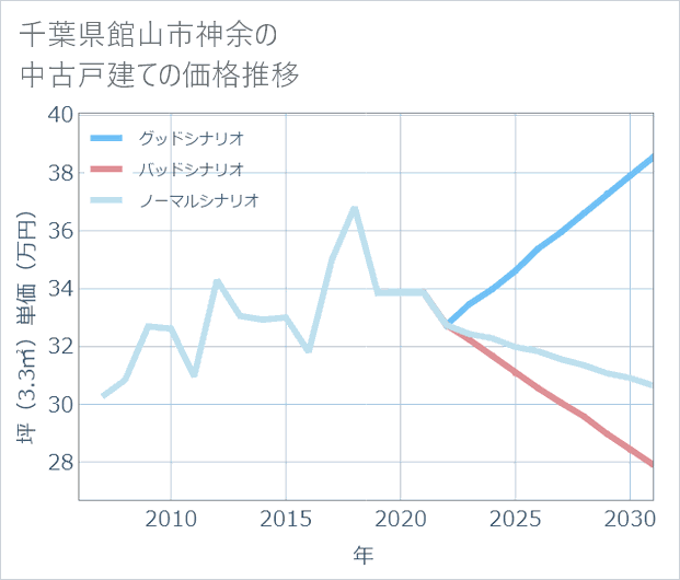 千葉県館山市神余の中古戸建て価格推移