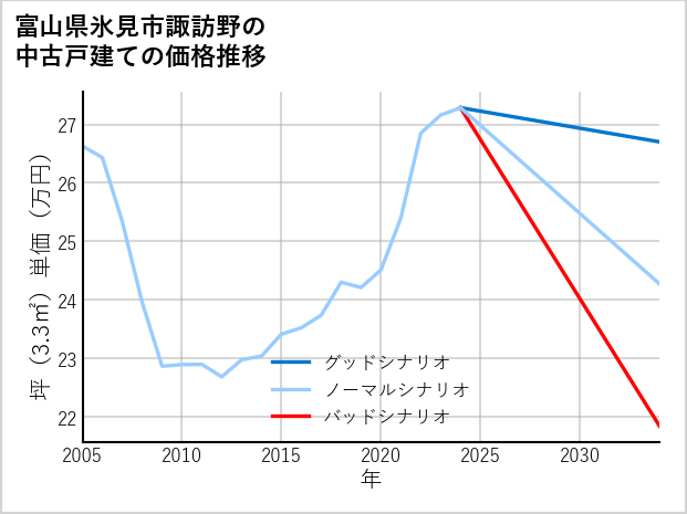 富山県氷見市諏訪野の中古戸建て価格推移