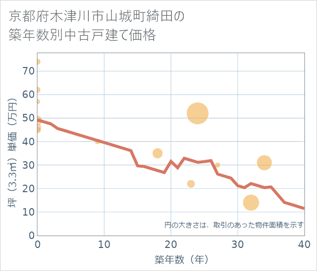 京都府木津川市山城町綺田の築年数別の中古戸建て坪単価