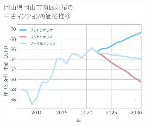 岡山県岡山市南区妹尾の中古マンション価格推移