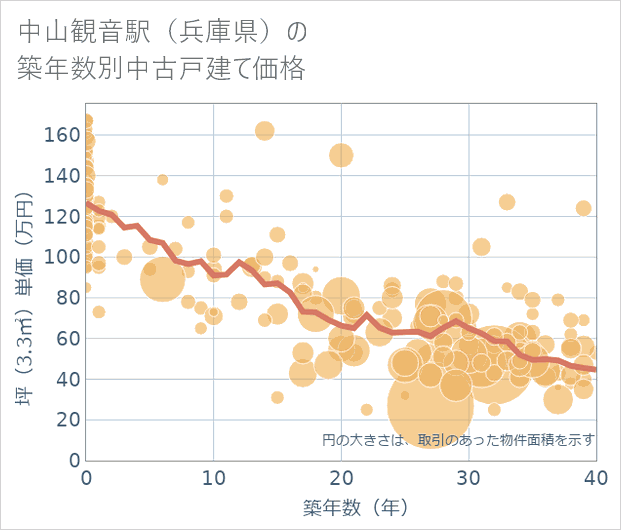 中山観音駅(兵庫県)の築年数別の中古戸建て坪単価