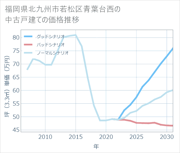 福岡県北九州市若松区青葉台西の中古戸建て価格推移