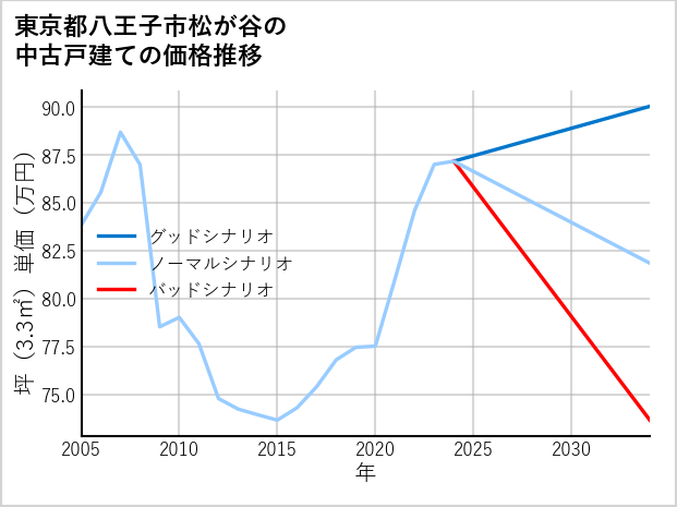 東京都八王子市松が谷の中古戸建て価格推移