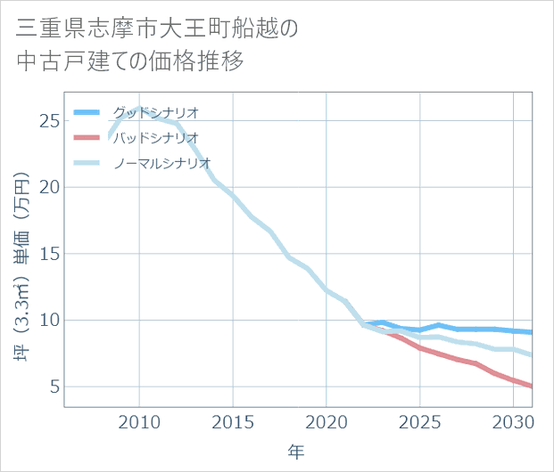 三重県志摩市大王町船越の中古戸建て価格推移
